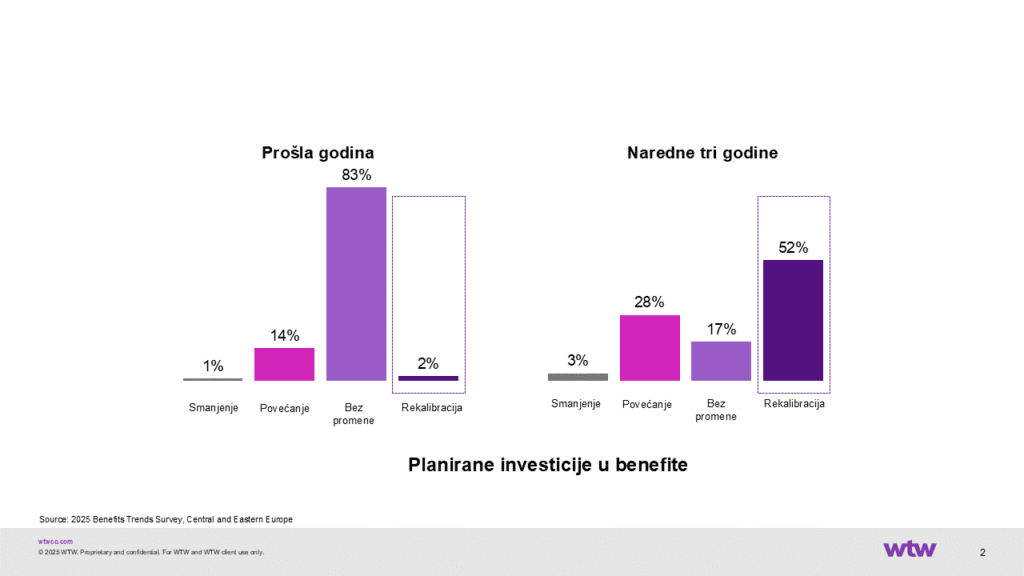 Znakovi pored puta ka optimalnim benefitima