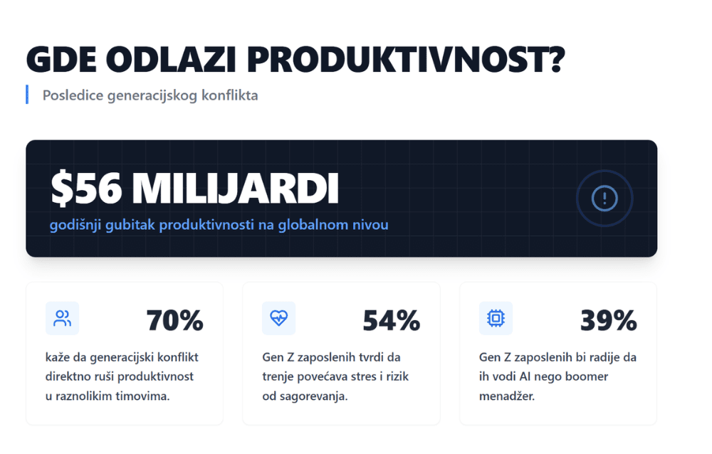 Infografik pod nazivom Gde odlazi produktivnost?