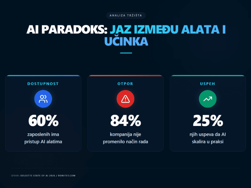 Upoređivanje statistike AI adaptacije u 2026. godini infografik.