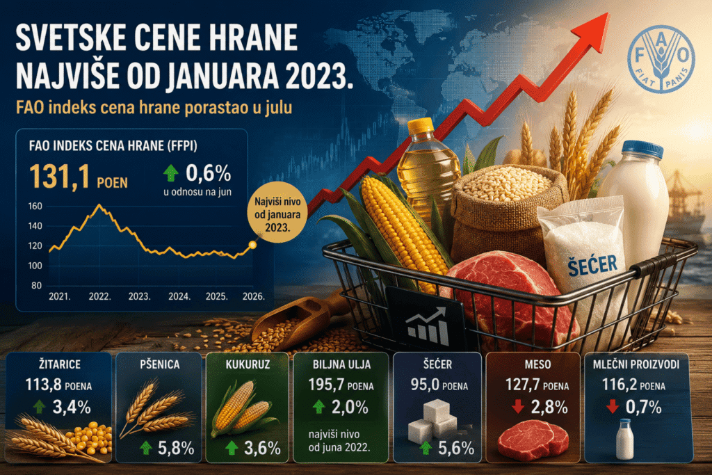 Svetske cene hrane dostigle najviši nivo od početka 2023: Žitarice, ulja i šećer ponovo guraju inflaciju