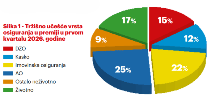 Premija osiguranja 1