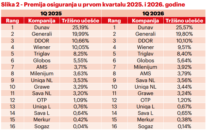 Po jutru se poznaje dan &ndash; premija u 2026. godini&nbsp; će biti oko 215 milijardi