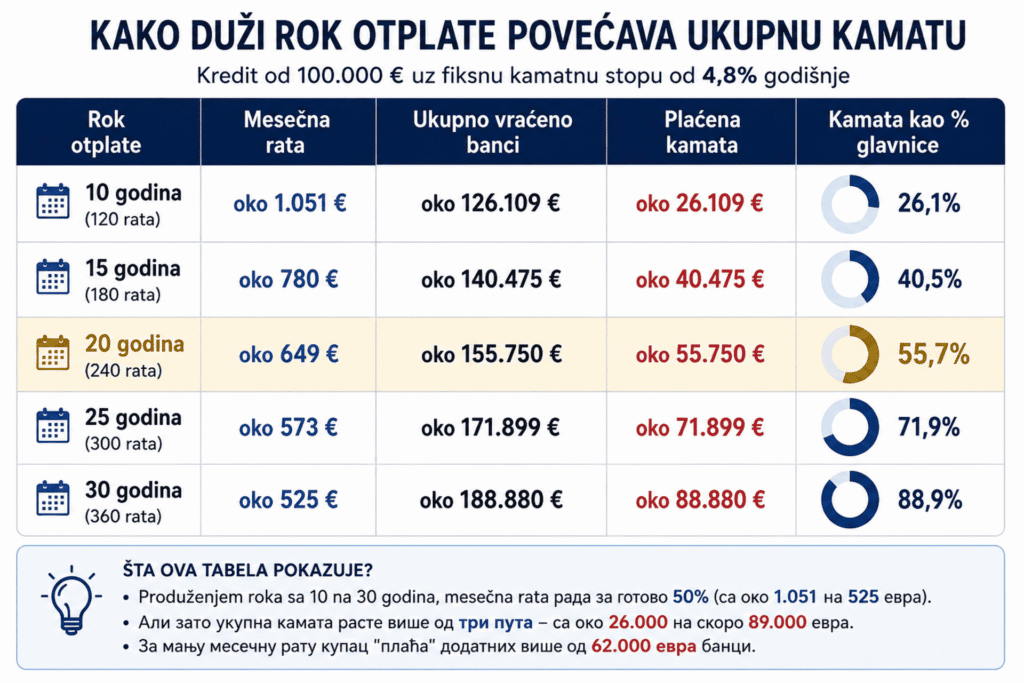 Stambeni kredit: Kako kamata od 4,8 odsto na kraju „pojede“ vi&scaron;e od pola stana
