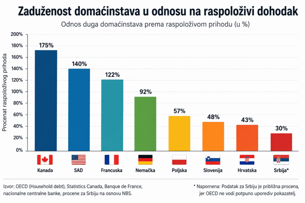 Koliko vas jedan otkaz ili bolest dele od finansijskog sloma: Gde su građani najzaduženiji, a gde najza&scaron;tićeniji?