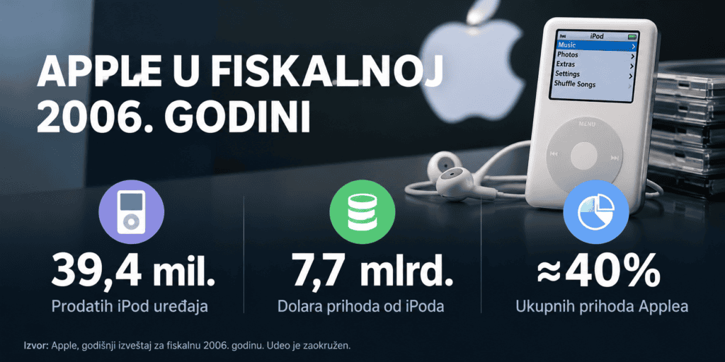 Kako je Stiv Džobs žrtvovao iPod da bi stvorio iPhone: Odluka koja je promenila Apple