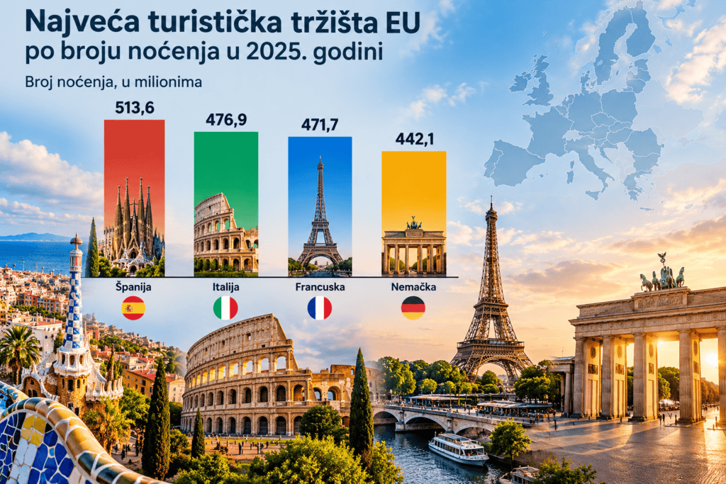 EU Turizam