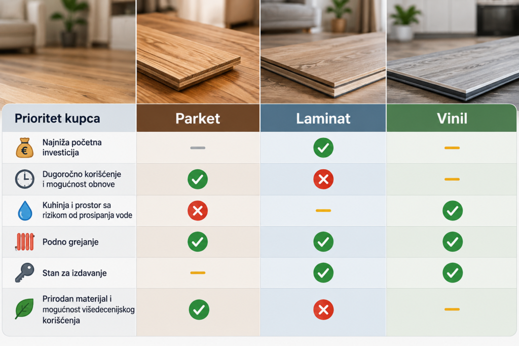 Parket, laminat ili vinil: &Scaron;ta se najvi&scaron;e isplati na duži rok?